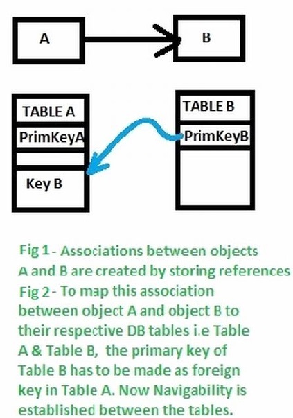 Object Relational Mapping ORM Using NHibernate Part 1 of 8